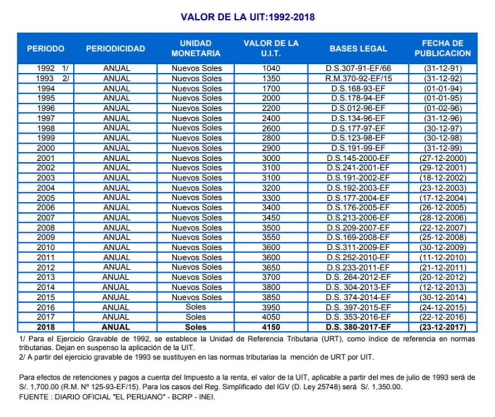 tabla de UIT